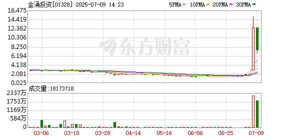 配资实盘开户 又一稳定币“牛股”来了？金涌投资股价飙超5倍，市值一天增27亿